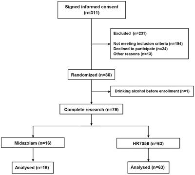 Population Pharmacokinetic/Pharmacodynamic Model-Guided Dosing Optimization of a Novel Sedative HR7056 in Chinese Healthy Subjects